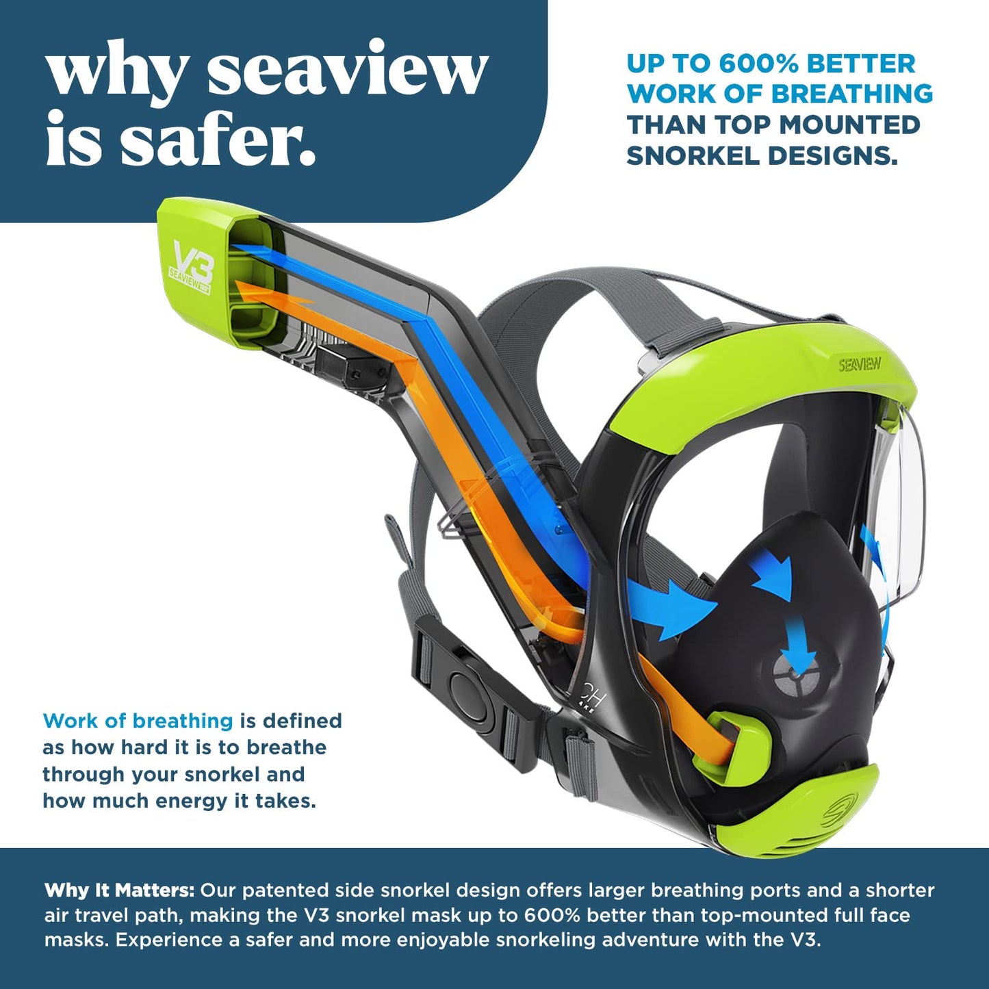 Seaview 180 V3 Full Face Snorkel Mask Adult- The V3 is The Perfect Snorkeling Gear for Adults- Snorkel Mask with 180 Panoramic Viewing and Up to 600% Easier Breathing- Patented Flowtech Air Intake