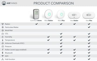 Airthings Corentium Home Radon Detector 223 Portable, Lightweight, Easy-to-Use, (3) AAA Battery Operated, USA Version, pCi/L