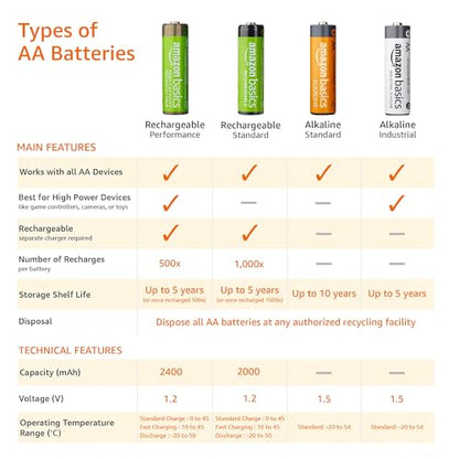 Amazon Basics 8-Pack Rechargeable AA NiMH Batteries, 2000 mAh, 1.2V, Recharge up to 1000x Times, Pre-Charged