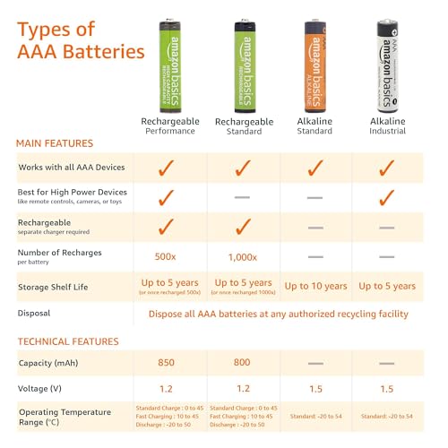 Amazon Basics 16-Pack Rechargeable AAA NiMH Performance Batteries, 800 mAh, 1.2V, Recharge up to 1000x Times, Pre-Charged