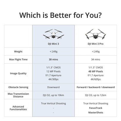 DJI Mini 3 Fly More Combo (DJI RC), Drones with Camera for Adults 4K, 3 Batteries for 114-min Flight Time, Vertical Shooting, 32800ft (10km) Video Transmission, Lightweight Mini Drone for Beginners