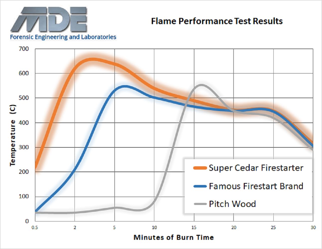 SUPER CEDAR FIRESTARTERS - 4 Count Starts up to 16 Fires for Wood Stoves, Campfires, Grill Pit and Fireplace, Natural & Waterproof. Easy to Light, Fresh Cedar Aroma, Burns for 30 Minutes.
