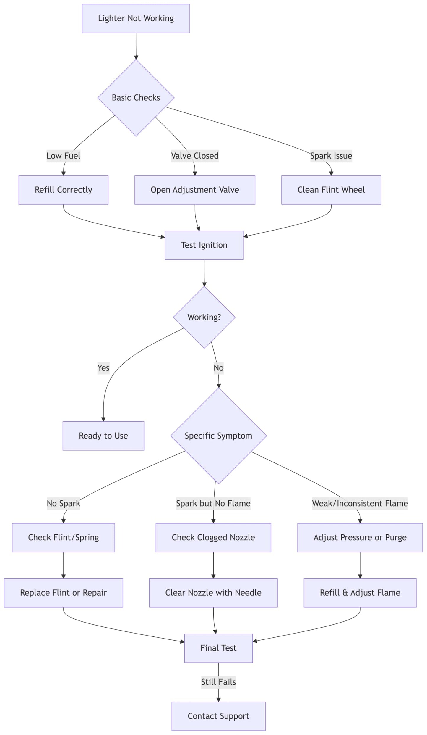 Urgrette 2 Pack Torch Lighter Triple 3 Jet Flame Butane Gas Lighter Refillable Jet Torch Lighters Adjustable Windproof Pocket Lighter for Grill Kitchen Fireplace Camping (Fuel Not Included)