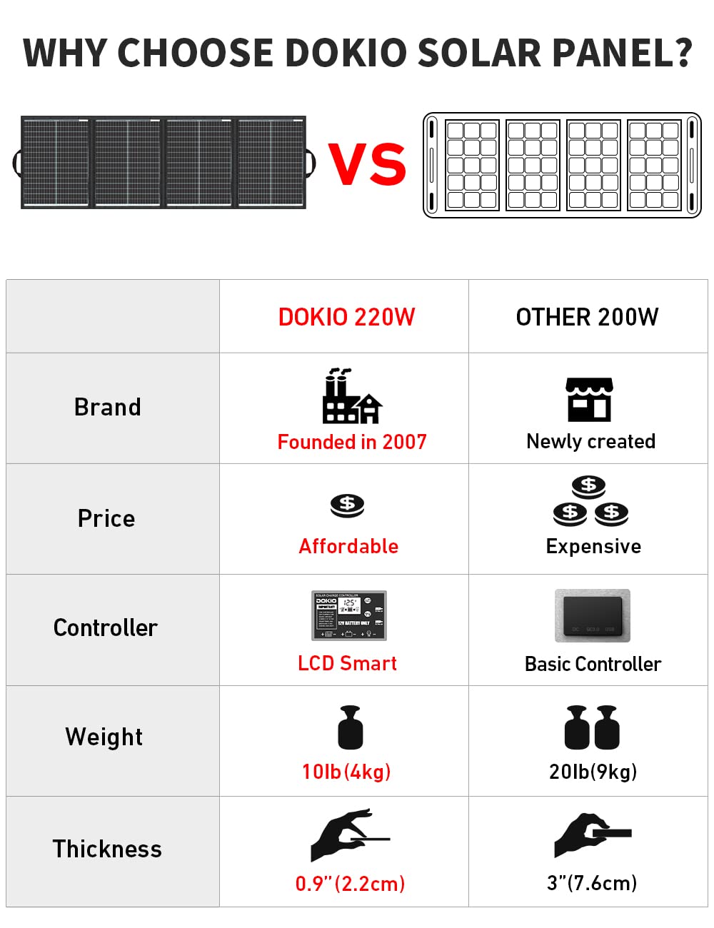 DOKIO 200W 36V Black Portable Solar Panels Kit Folding Solar Charger for 24v Batteries/Power Station AGM LiFePo4 RV Camping Trailer Car Marine