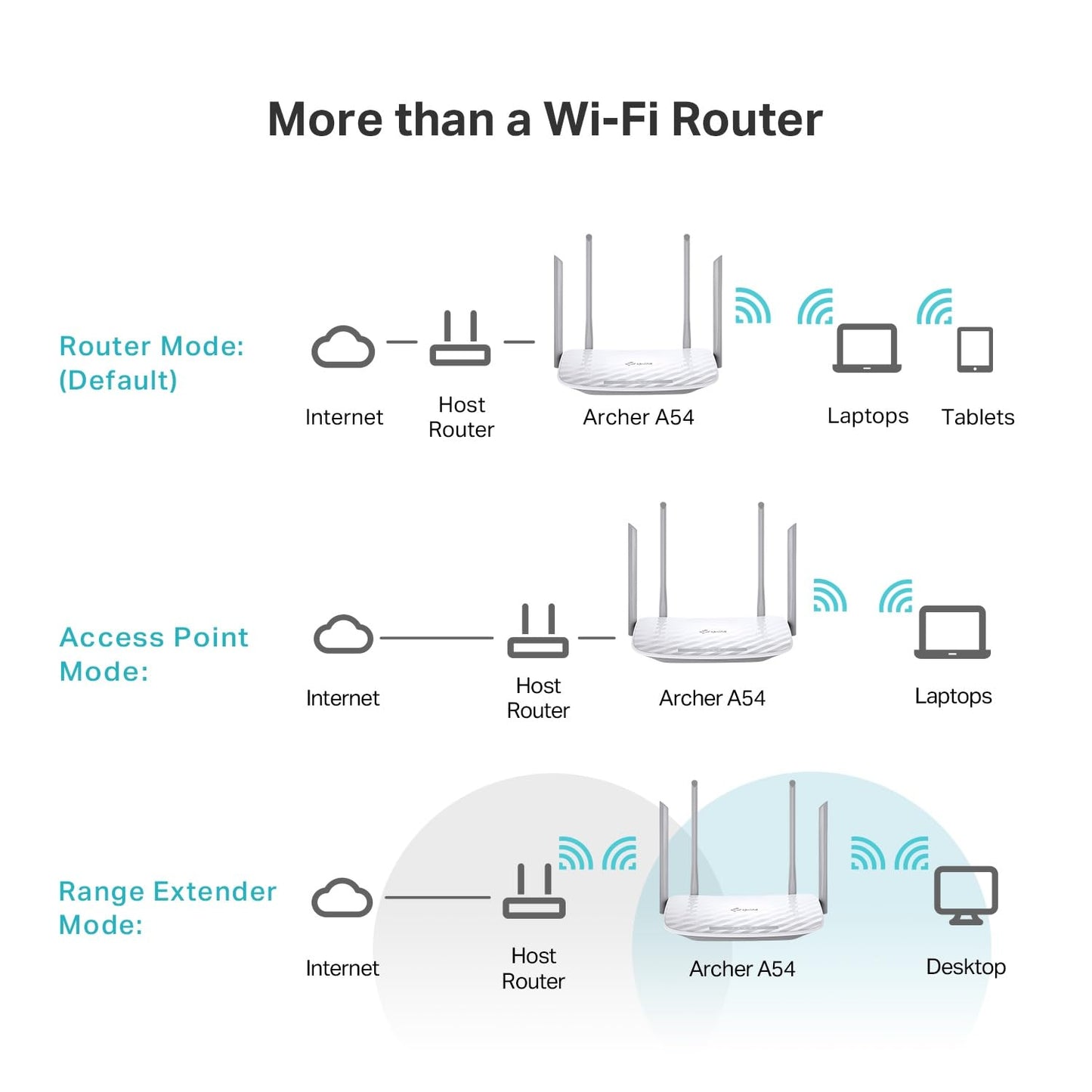 TP-Link AC1200 WiFi Router (Archer A54) - Dual Band Wireless Internet Router, 4 x 10/100 Mbps Fast Ethernet Ports, EasyMesh Compatible, Support Guest WiFi, Access Point Mode, IPv6 & Parental Controls