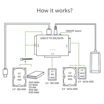USB 3.0 to SATA IDE Hard Drive Reader, YINNCEEN External Hard Drive Ultra Recovery Converter Universal Hard Drive Adapter Kit for 2.5/3.5 HDD/SSD Hard Drive Disk, Include 12V/2A Power Adapter