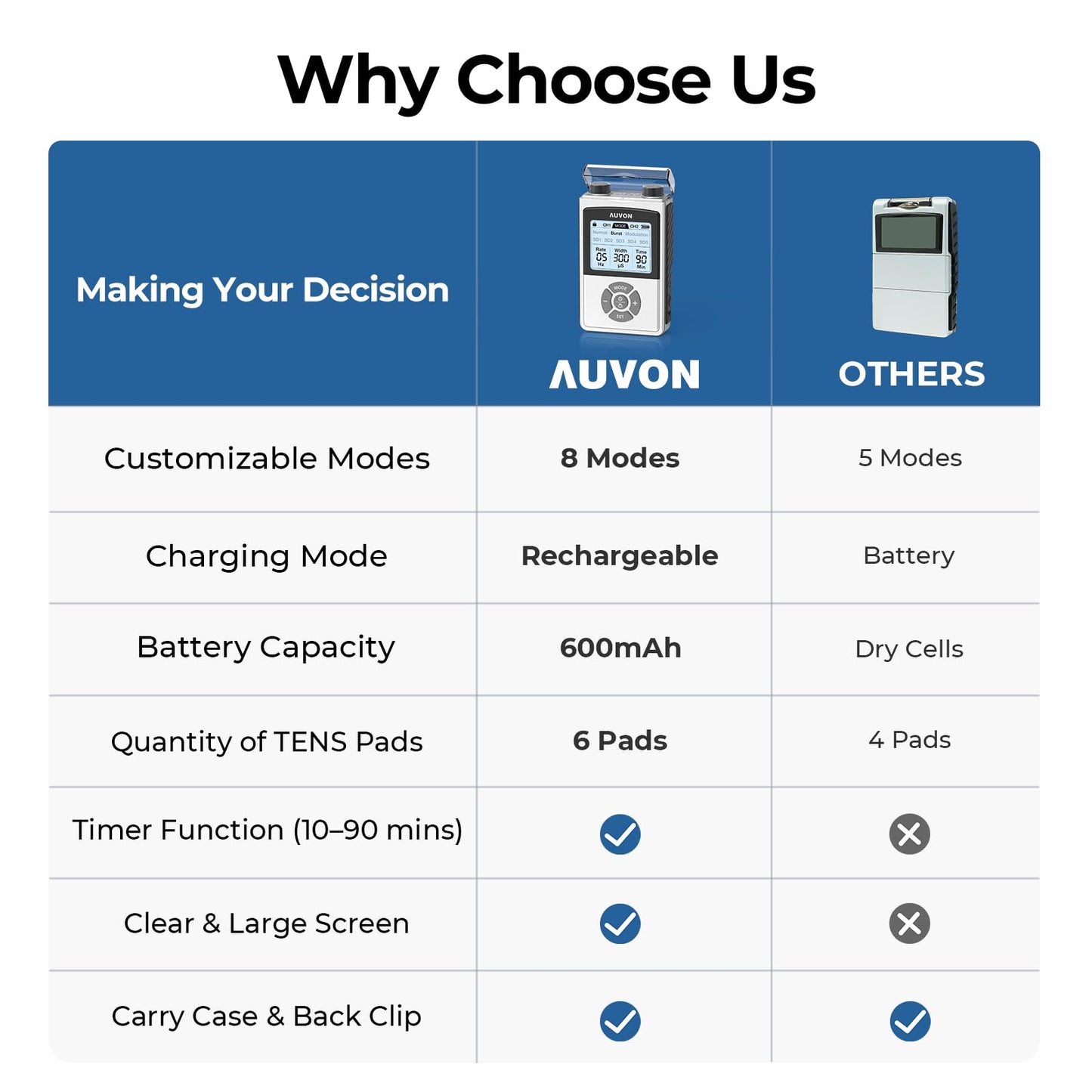 AUVON Rechargeable Digital TENS Unit Muscle Stimulator with 600 mAh Battery, TENS Machine with 8 Customizable Modes, Electric Massager for Shoulder, Back Pain Relief, 6 TENS Pads, A Carry Case