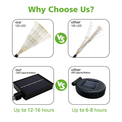 Solar Outdoor Warm White Garden Lights, 4 Pack Firework With 120 LED Starburst String 8 Modes Fairy With Remote, for Wedding Christmas, Lawn Backyard Party Patio Decoration