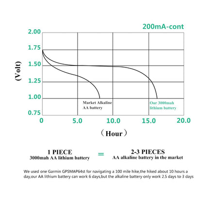 Enegitech AA Lithium Battery, 3000mAh 1.5V Double A Lithium Battery for Blink Camera, Doorbell, Smart Lock Deadbolt, Security Aralm System Non-Rechargeable 16 Pack