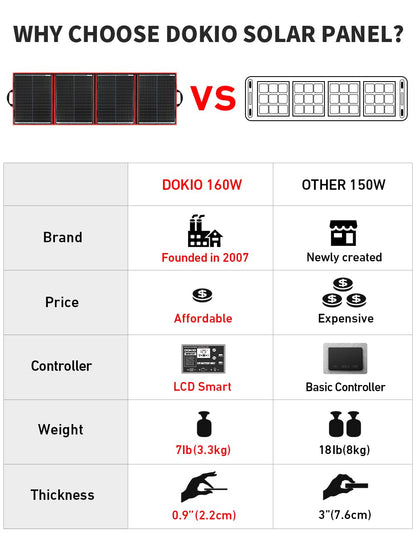 DOKIO 150W Portable Foldable Solar Panel Kit, Compact 21x19in Design 7lb with Standalone Controller and USB, Monocrystalline Charger for 12V Batteries, Power Stations, RV Camping Emergency Use