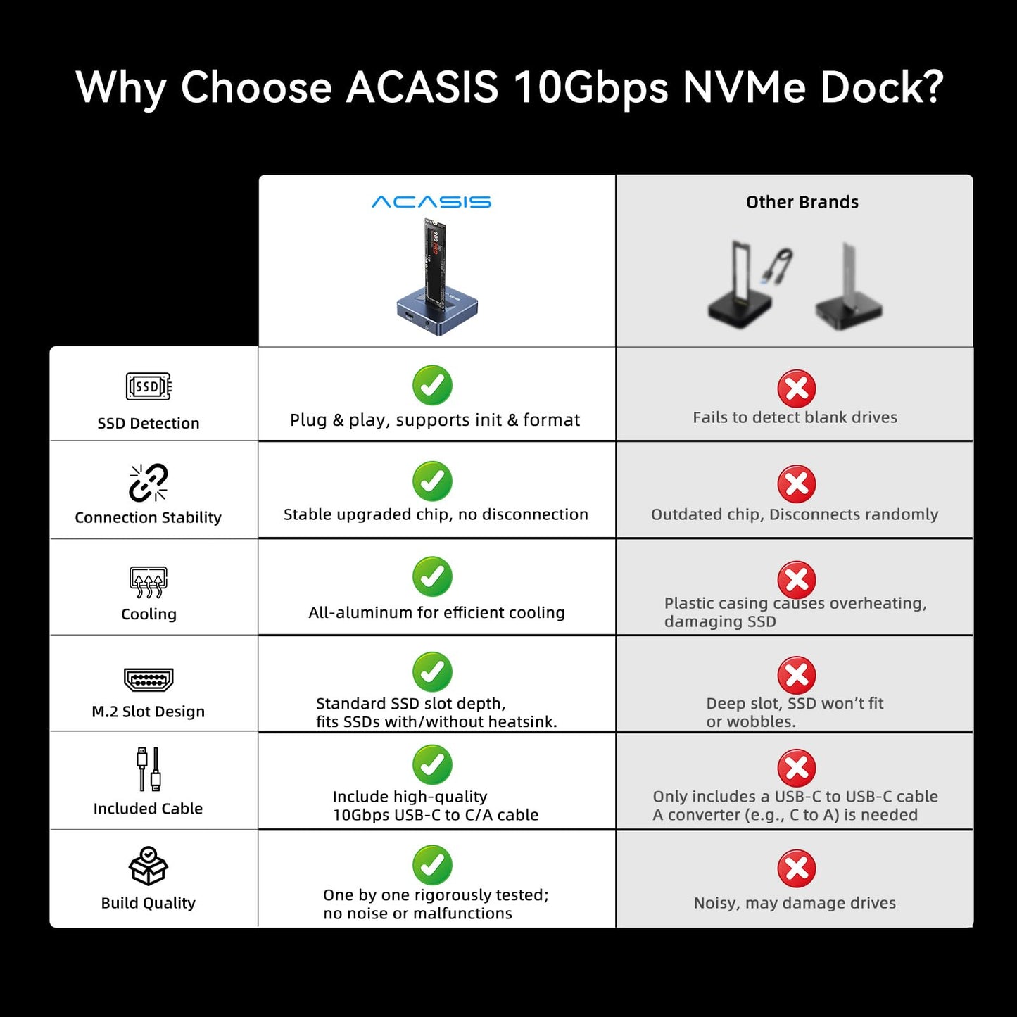 ACASIS M.2 NVMe & SATA to USB C Docking Station, NVME SSD Enclosure Adapter, USB 3.2 Gen 2(10 Gbps), Aluminium Alloy Housing, Support M.2 (M Key) NVMe and (B+M Key) SATA-Based SSD