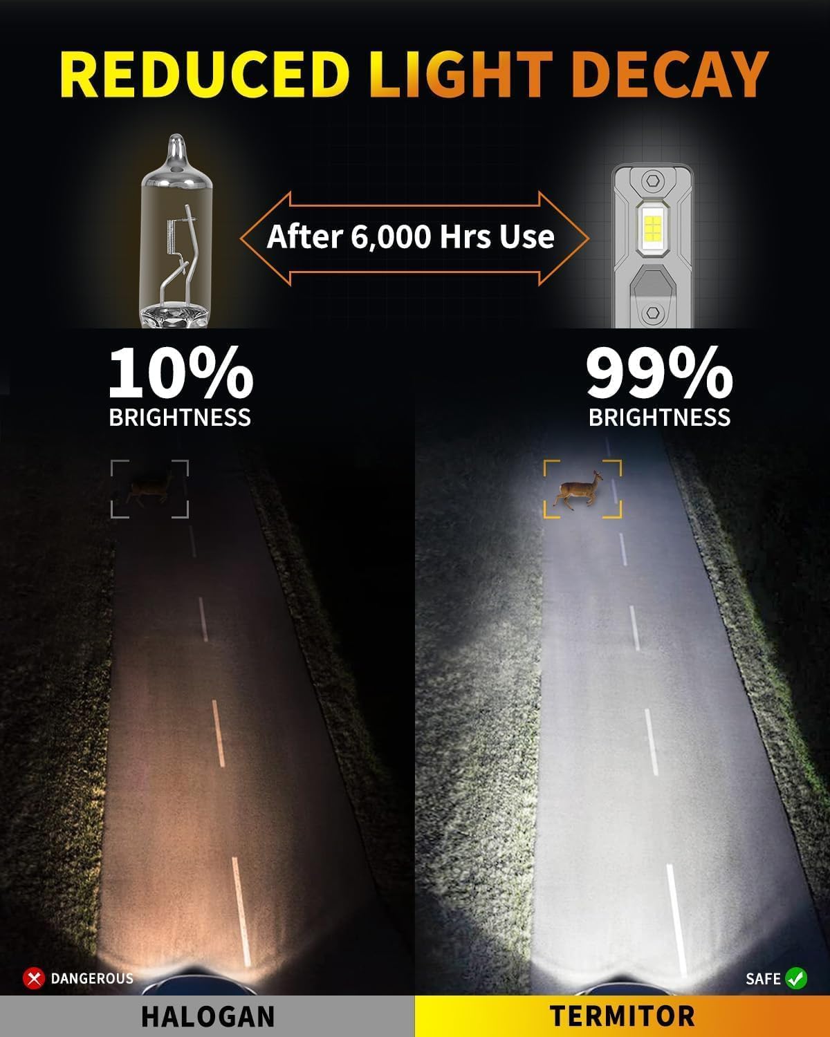 Termitor Latest H11/H9 Bulbs, 40,000LM 900% Ultra-Brightness, Real 1:1 Halogen Mini Size, 10-Year Extended Lifespan, 6500K White Illumination for Automotive H11 Fog Lights, Plug and Play, Pack of 2