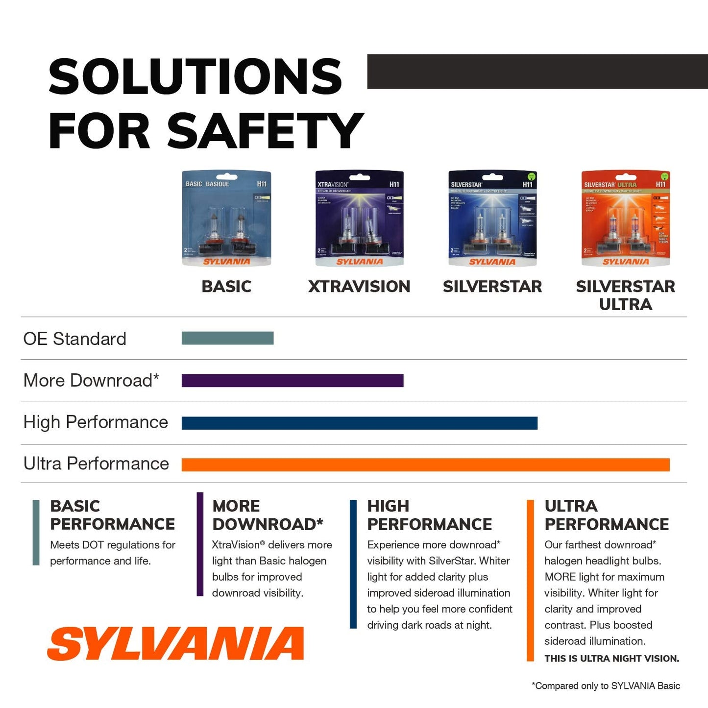 SYLVANIA - H11 XtraVision - High Performance Halogen Headlight Bulb, High Beam, Low Beam and Fog Replacement Bulb (Contains 2 Bulbs) (H11XV.BP2)