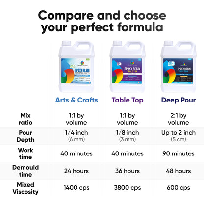 CRAFT RESIN 51 Oz Crystal Clear Deep Pour Epoxy Resin Kit - Food Safe & UV Resistant Best for DIY, Art, River Table, Wood, Flower, Mold Casting Resin Epoxy Kit - for Beginners & Pros