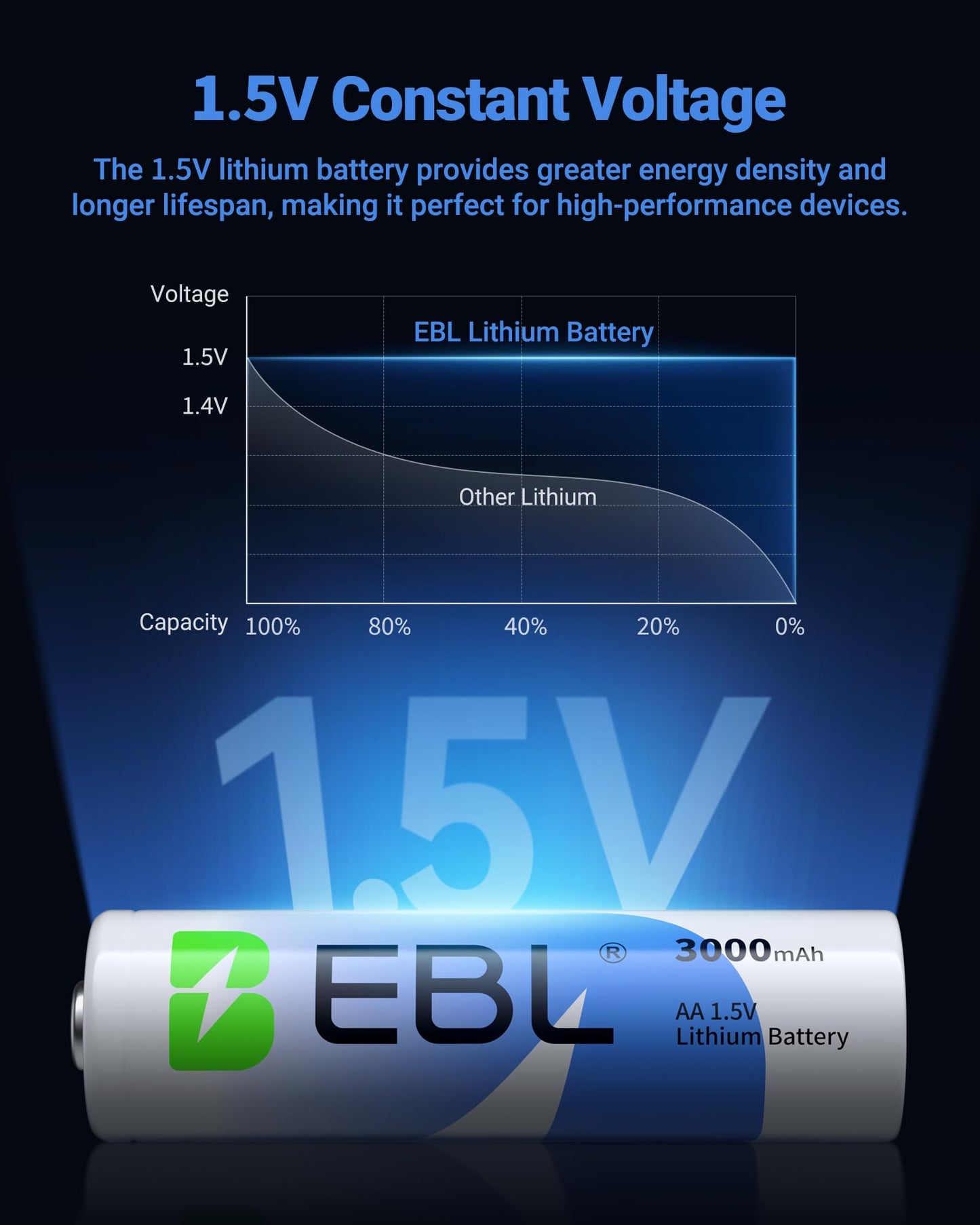 EBL 8 Pack 3000mAh 1.5V Lithium AA Batteries - High Performance Non-Rechargeable Super Ⅰ AA Lithium Batterries Constant Volt for High-Tech Devices (Non-Rechargeable Batteries)