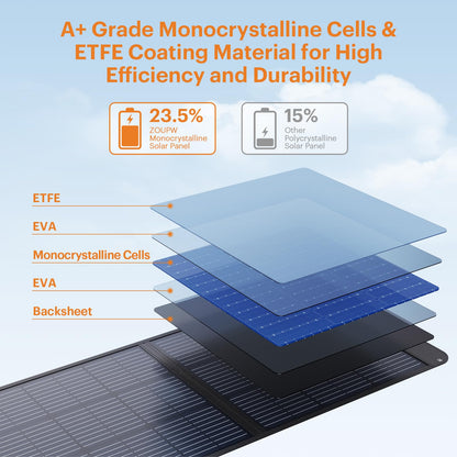 ZOUPW 200 Watt Portable Solar Panel for Power Station,RV Essentials,200W 20V Foldable Solar Charger with Solar Cable,23.5% High Efficiency IP67 Waterproof 4 Kickstands for Camping RV Road Trip