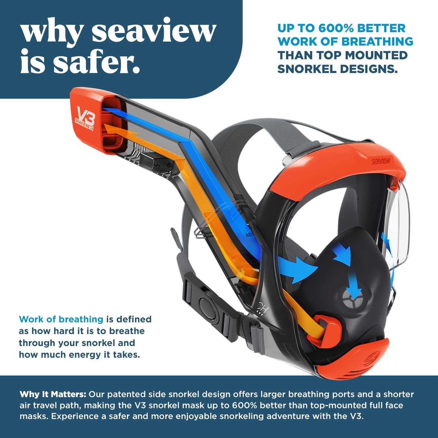 Seaview 180 V3 Full Face Snorkel Mask Adult- The V3 is The Perfect Snorkeling Gear for Adults- Snorkel Mask with 180 Panoramic Viewing and Up to 600% Easier Breathing- Patented Flowtech Air Intake
