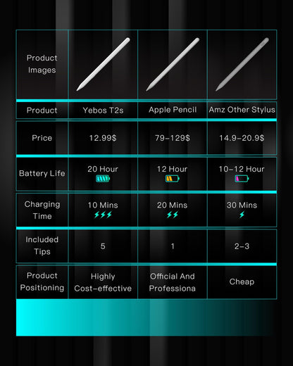 Yebos Stylus Pen for Apple iPad 2018-2025, Compatible with Pencil, 3X Battery Life, USB-C Fast Charging, Tilt & Palm Rejection, for iPad 6-11th, Pro 11/12.9/M4, Air 3/4/5/M2/M3, Mini 5/6/7 – White