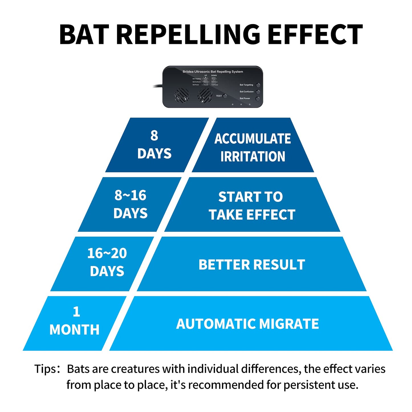 Ultrasonic Bat Removal, Briidea Bat Away System, Demands Bats to Flee, Human and Pet Safe