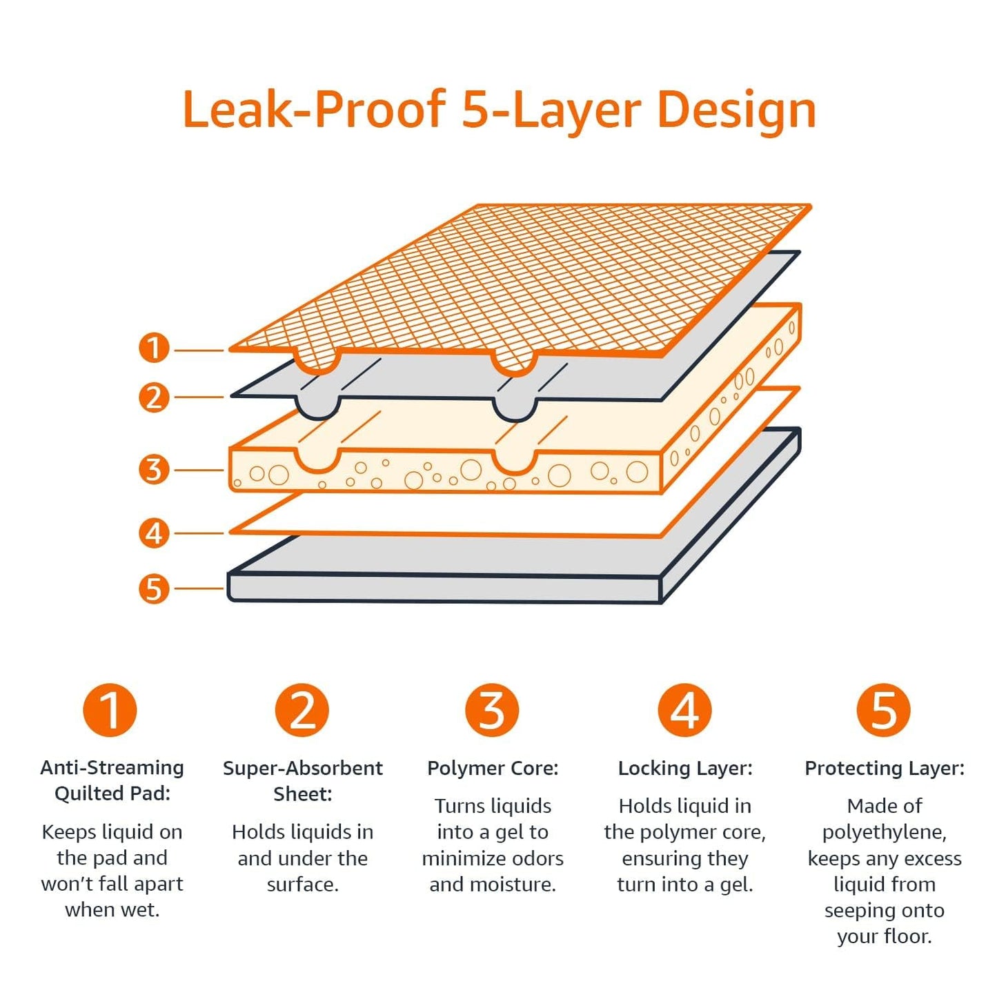 Amazon Basics Scented Dog and Puppy Pee Pads, 5-Layer Leak-Proof Super Absorbent, Quick-Dry Surface, Potty Training, Regular (22x22"), 100 Count, Blue & White