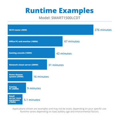 Tripp Lite SMART1500LCDT 1500VA 900W UPS Battery Back Up, AVR, LCD Display, Line-Interactive, 10 Outlets, 120V, USB, Tel & Coax Protection, 3 Year Warranty & Dollar 250,000 Insurance Black