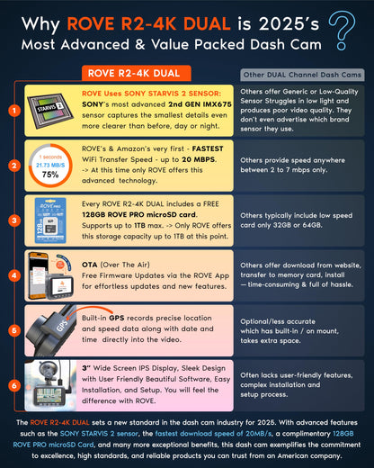 ROVE R2-4K DUAL Dash Cam Front and Rear, STARVIS 2 Sensor, FREE 128GB Card Included, 5G WiFi - up to 20MB/s Fastest Download Speed with App, 4K 2160P/FHD Dash Camera for Cars, 3" IPS, 24H Parking Mode