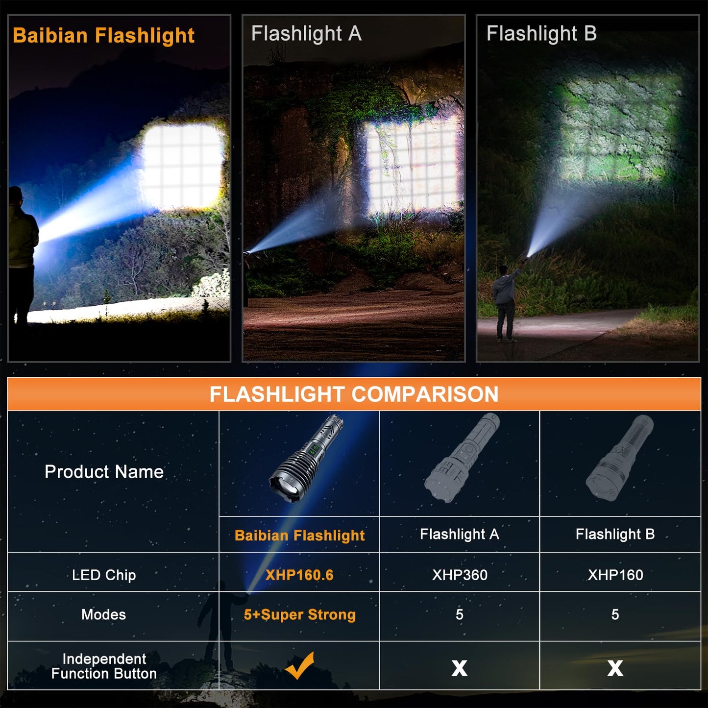 Rechargeable Flashlights High 5500.000Lumens,Super Bright LED Flashlight,Tactical Powerful Waterproof Handheld Flashlights with Zoomable 6Modes,USB Output&24H Long Life Battery for Emergency Camping