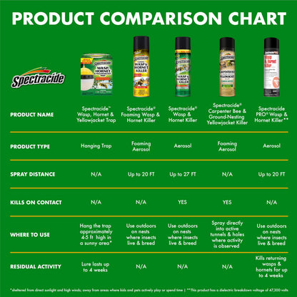 Spectracide Wasp, Hornet & Yellowjacket Trap, Hanging Wasp & Hornet Trap with a Quick-Drown Formula That Submerges & Kills Insects, 1 Count