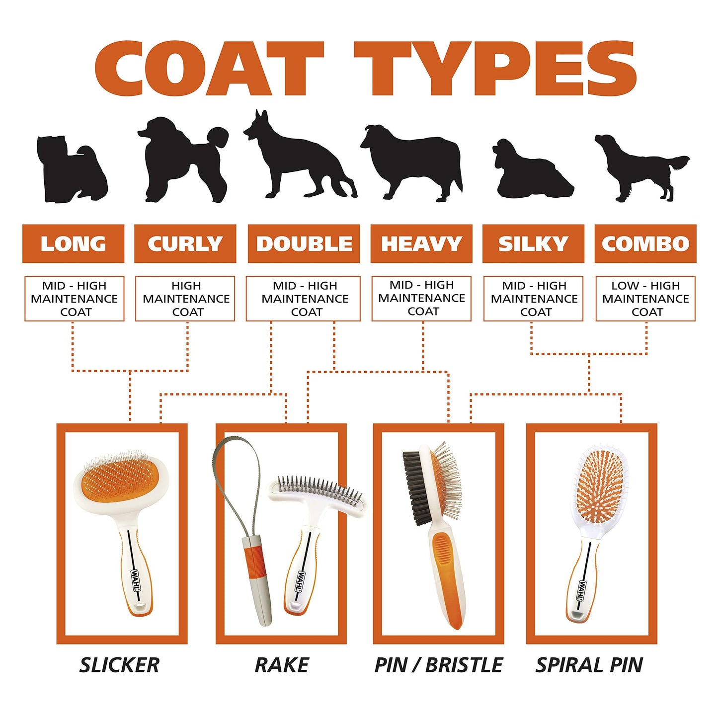 Wahl Premium Patented Dual Level Sensitive Skin Pet Slicker – Ergonomic handle makes Deshedding, Grooming and Brushing Comfortable for you and your Dog or Cat - 858500