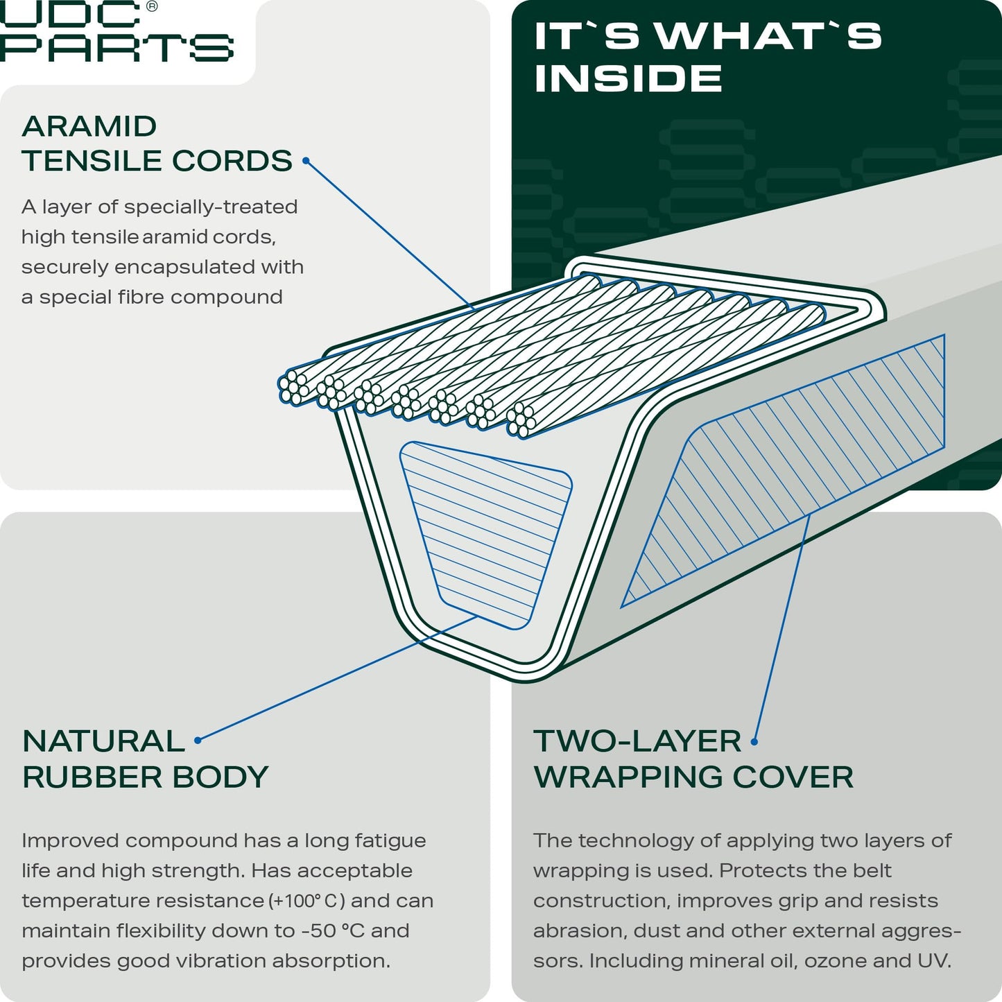 UDC Parts GX20072 Deck Belt for John Deere 42 Inch D105 E100 D110 S100 D100 D120 D125 D130 L100 L110 E110 E120 E130 LA100 LA105 LA110 LA115 LA120 LA125 LA135 S110 S120 L105 GY20570 / 103.7 inches