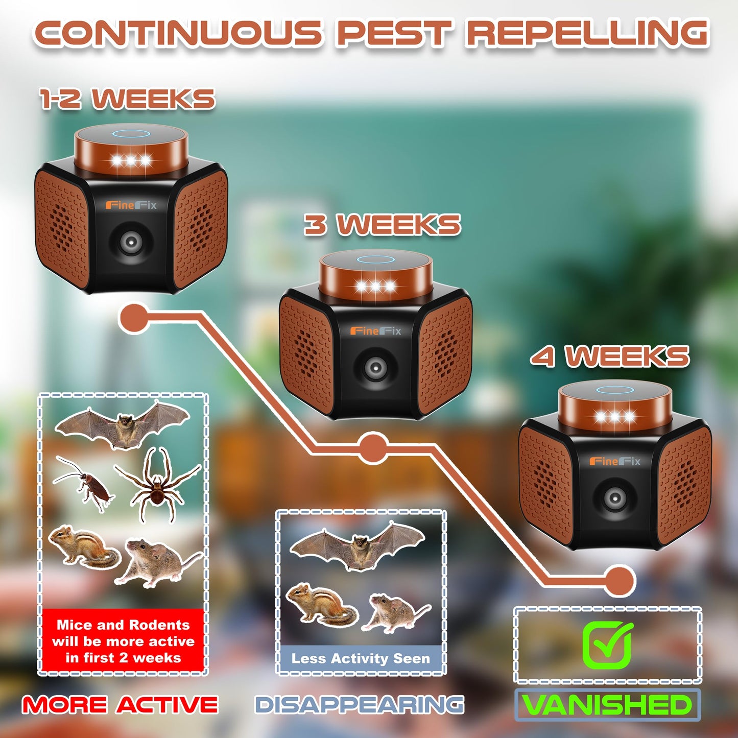 FineFix 360 Plug in Mouse Deterrent Ultrasonic Pest Repeller 4-Modes Best Thing to get rid of mice Repellent Indoor Mouseblocker for House Attic Garage Warehouse Rvs repelente ultrasonico de plagas