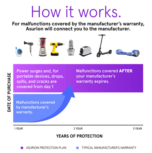 ASURION 3 Year Home Improvement Protection Plan ($40 - $49.99)