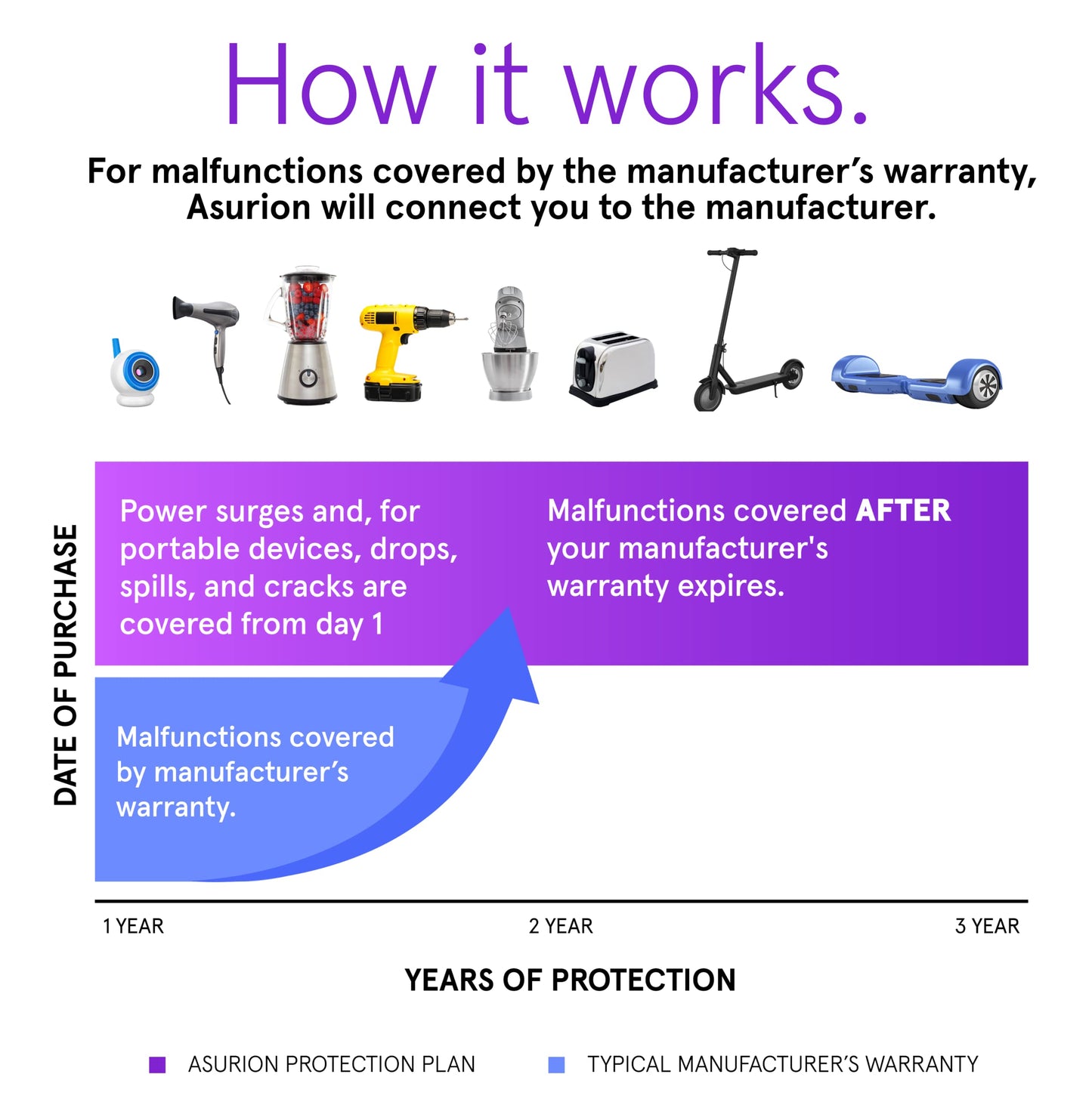 ASURION 3 Year Home Improvement Protection Plan ($250 - $299.99)